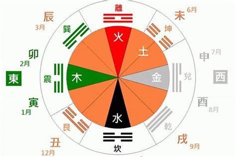 西南五行属什么